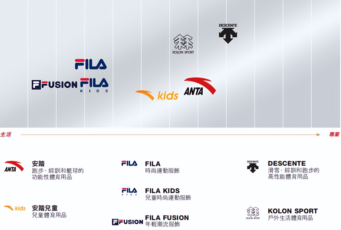 安踏营收破千亿,安踏2020年总营收355.1亿