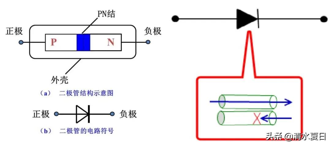二极管的型号作用和工作原理,二极管的工作原理通俗点讲
