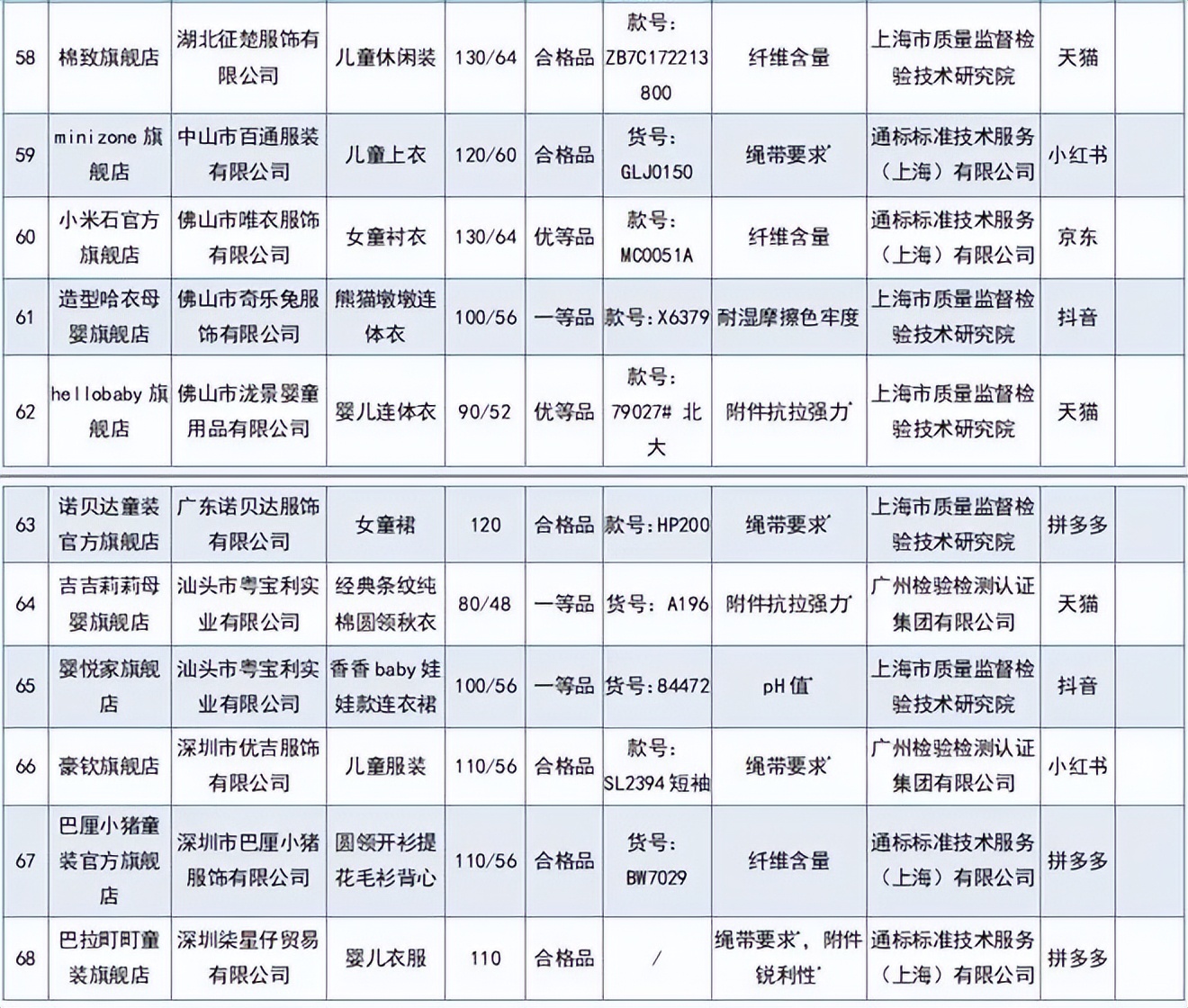 当心！68批次网售婴童服装不合格