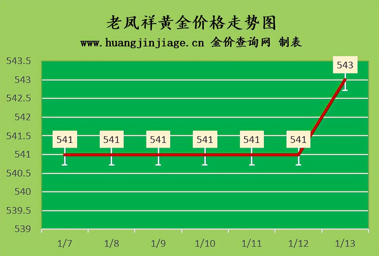 金价近日上涨,金价或在2024年继续走高