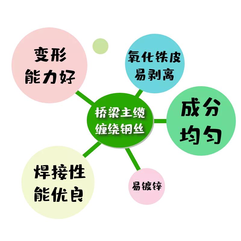 酒钢桥梁主缆缠绕钢丝用钢助力我国悬索桥建设