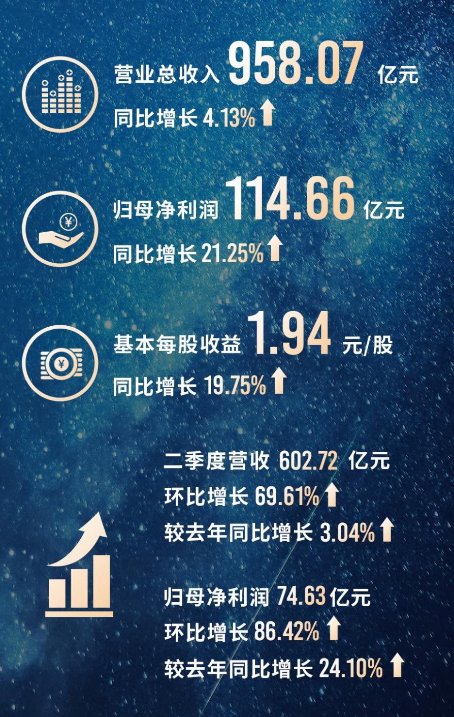 格力电器2022半年报发布：核心优势尽显，多元布局信心如注