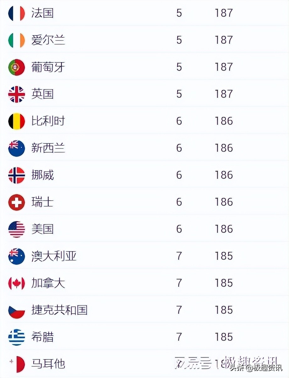 日本护照全球第一,护照排名第一