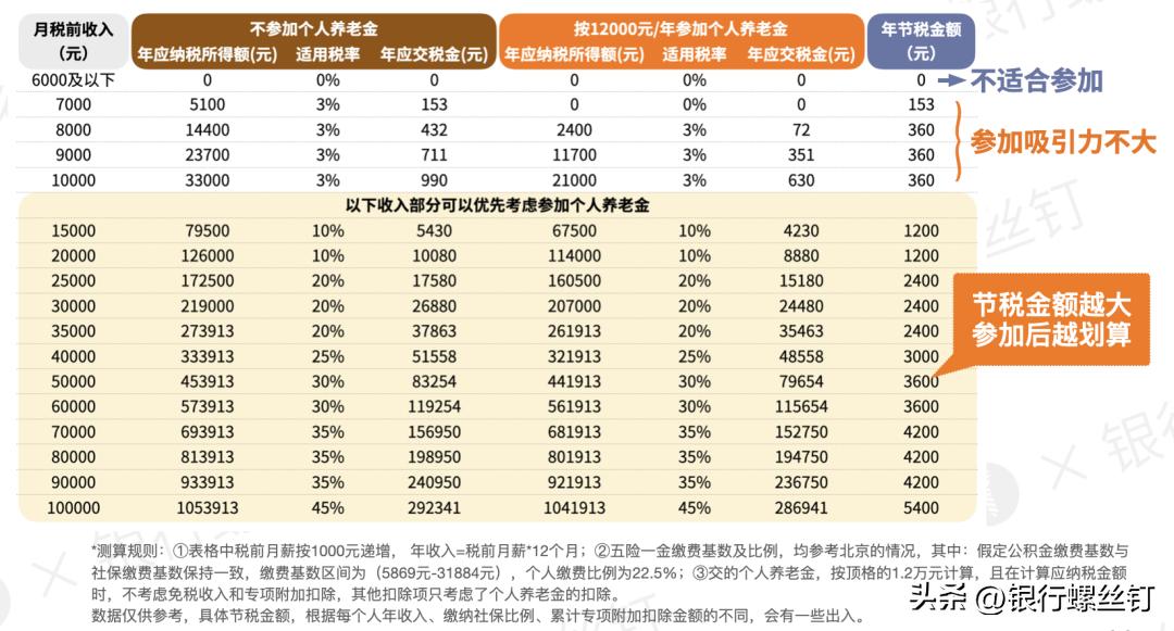 个人养老基金：螺丝钉6步投资法