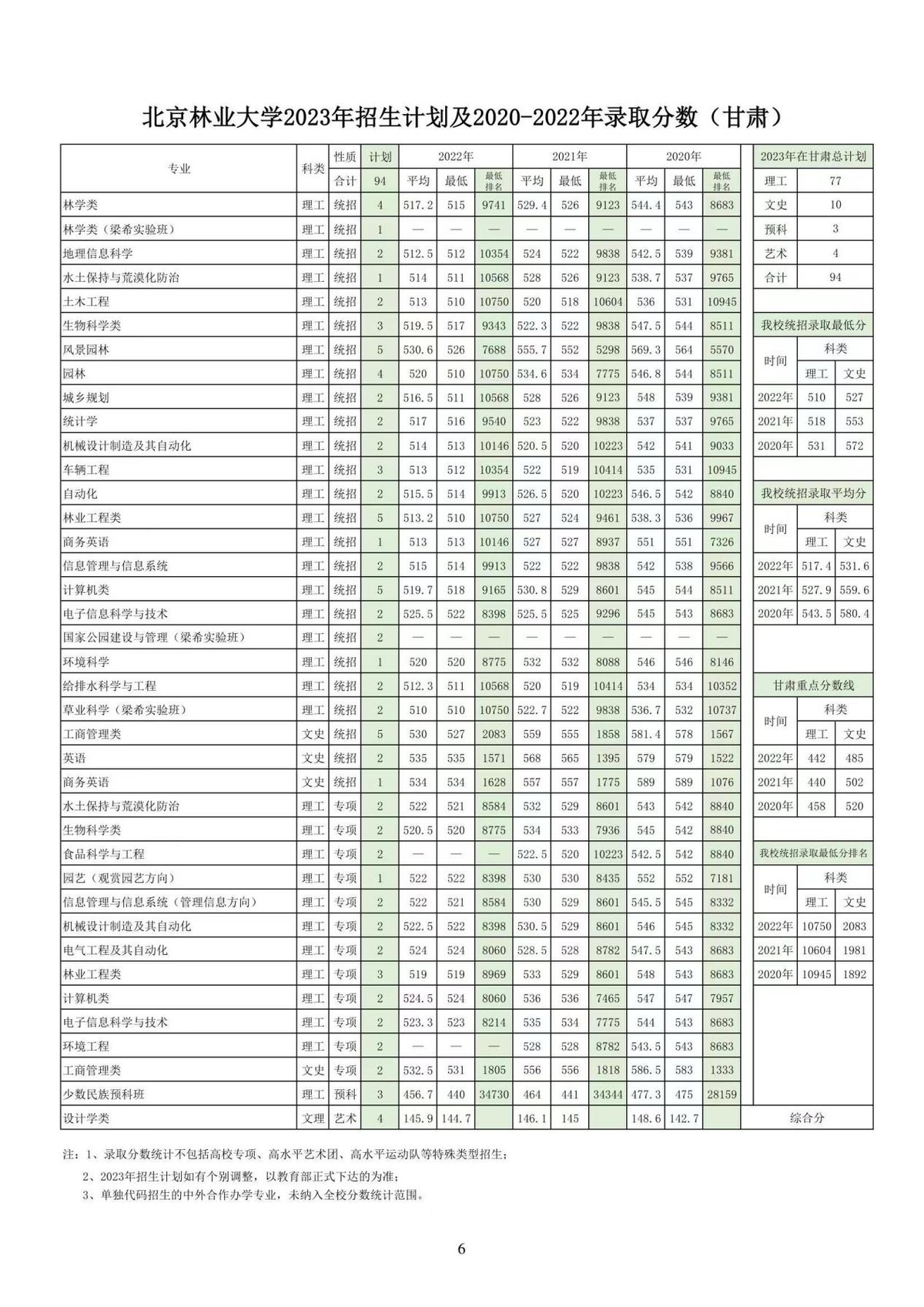 天津考多少分可以上北京林业大学,2023年北京林业大学高考录取分数