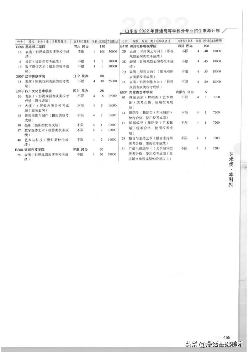 2023年美术高考政策山东,2022年山东美术联考合格分数线