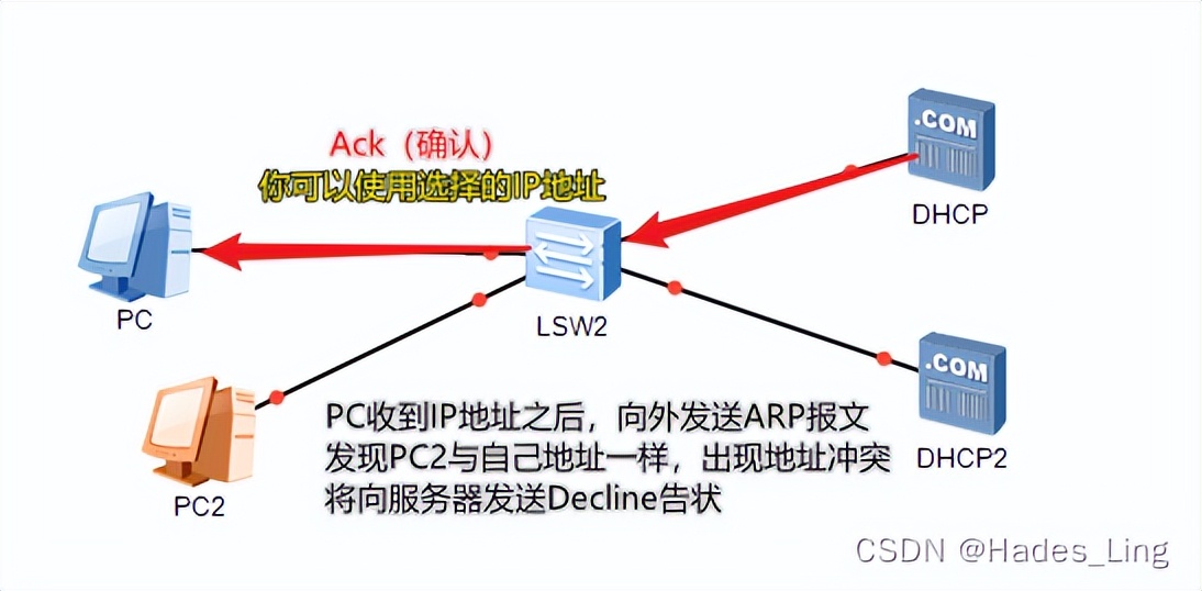 dhcp协议配置方式,dhcp协议的配置