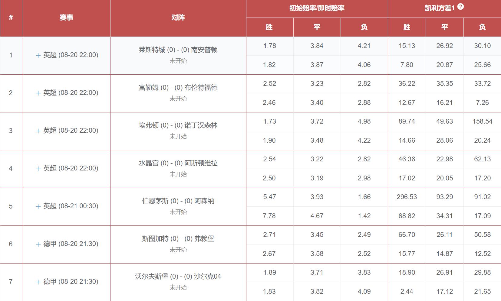 虎剩竞彩数据,胜负彩凯利方差第046期