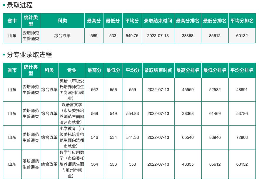 山东高考志愿填报最好专业,山东高考志愿填报专业及录取