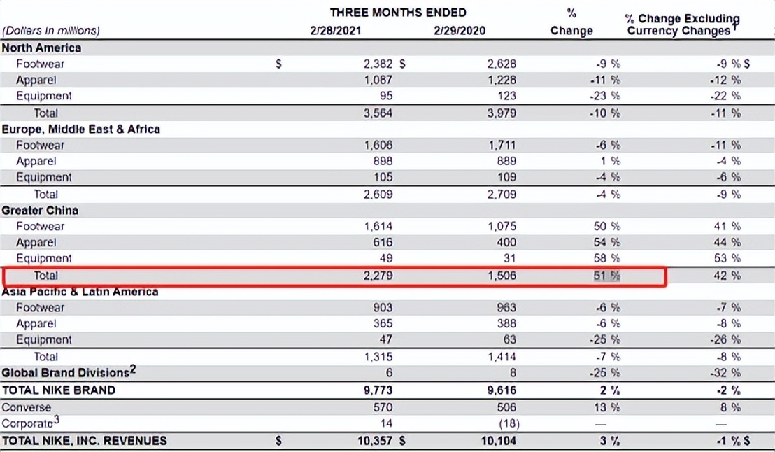 耐克把路走窄了？痛失中国市场后，又宣布退出俄罗斯市场