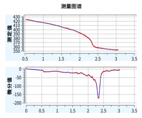 自动电位滴定法测定食品酸价,自动电位滴定仪能测什么