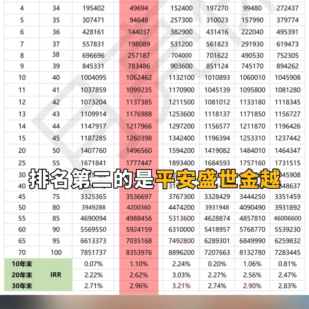 6款大公司增额寿，到底值不值得买？#财商