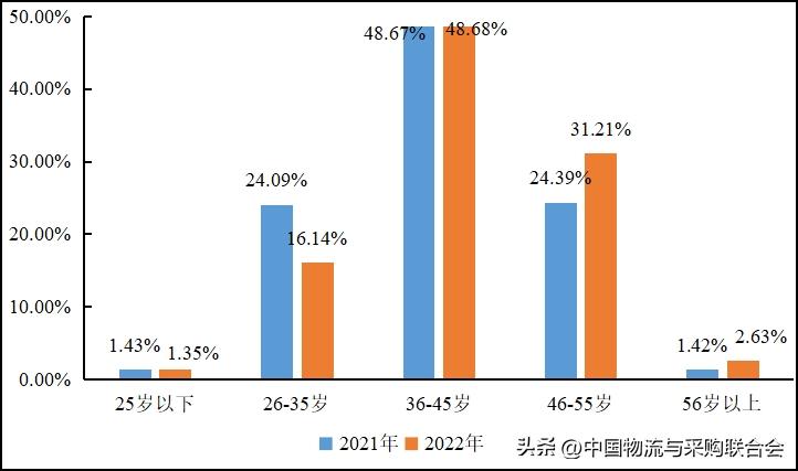 2016年货车司机从业状况调查报告,货车司机从业状况调查报告