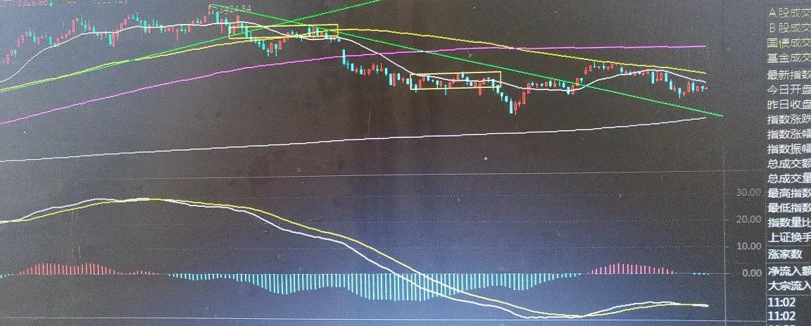 讲讲股票行情,上证指数k线图