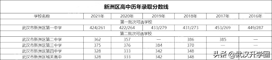 武汉市新洲区有几所高中,新洲区普通高中录取状态哪里查