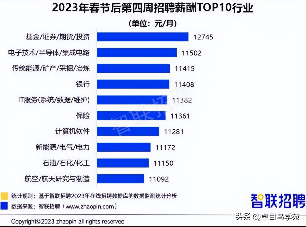 2023年it工资城市排行,it行业固定薪资划分
