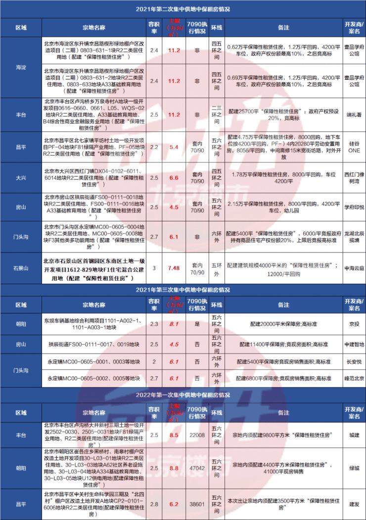 北京市保障房政策申请条件,北京市最新的保障房政策