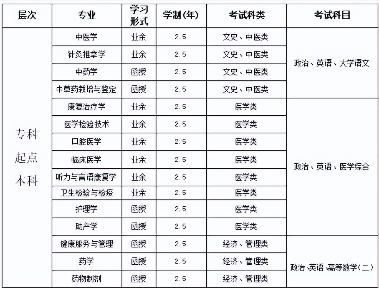 2022浙江中医药大学有函授吗,浙江中医药大学成人高考考试地点