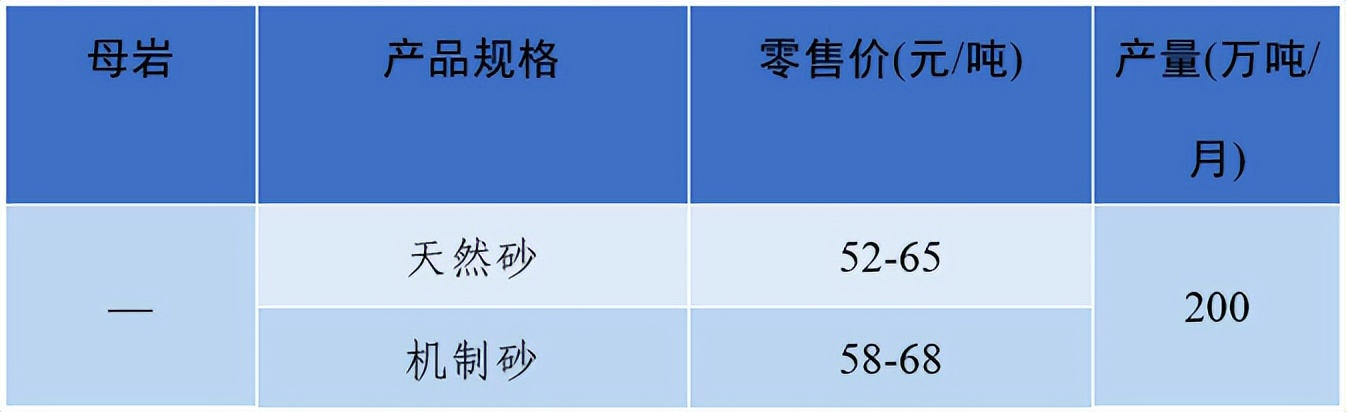 上海砂石价格报价表,上海2023年砂石价格走势