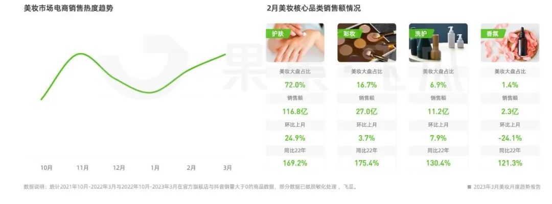 3月美妆电商趋势洞察：“保湿”功效超64亿销售热度