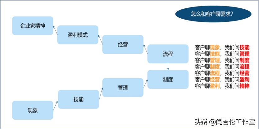 教培挖掘客户需求的四大技巧,挖掘客户深度需求培训心得