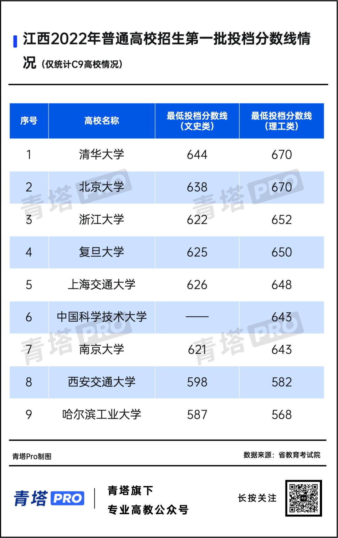江苏省内公办本科高校最低投档线,本科二批最低投档分数线