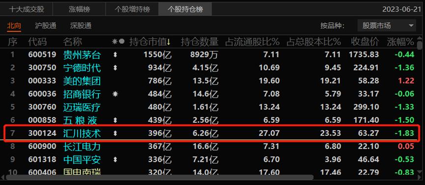 汇川技术是机器人龙头吗,汇川技术在板块中的地位如何
