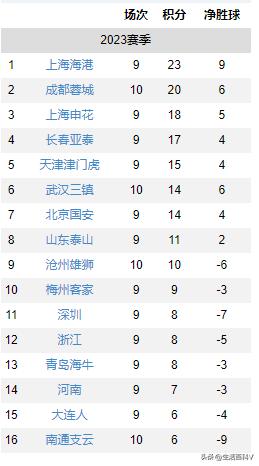 成都蓉城夺冠过吗,成都蓉城队夺冠