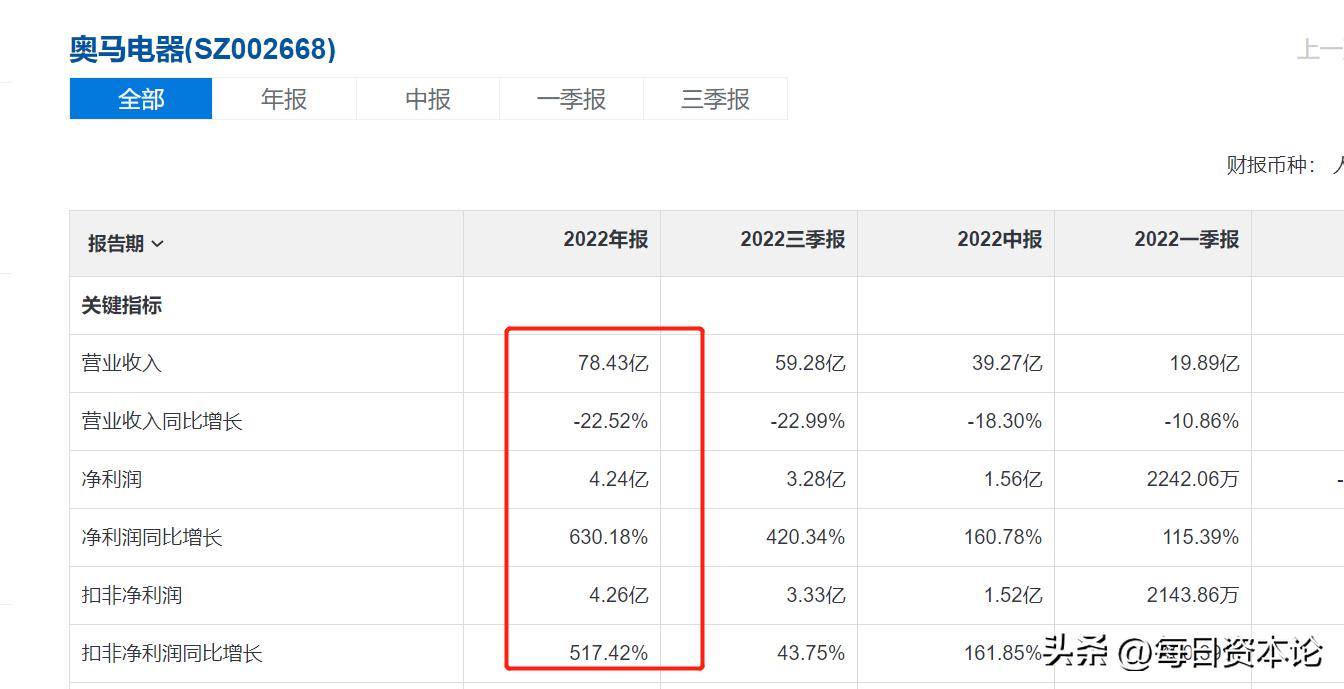 奥马逆袭：10个月赚4亿创纪录，李东升救活“冰箱界富士康”？