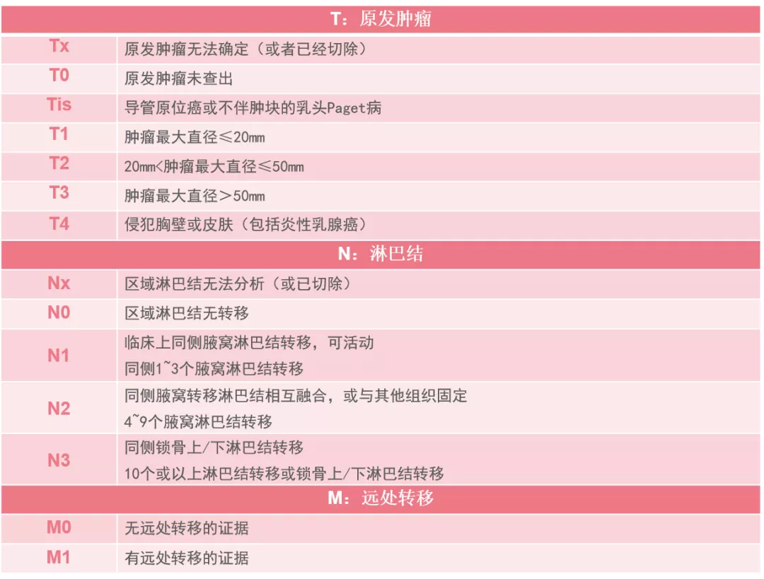 我是乳腺癌晚期,乳腺癌分期和分级哪个决定预后