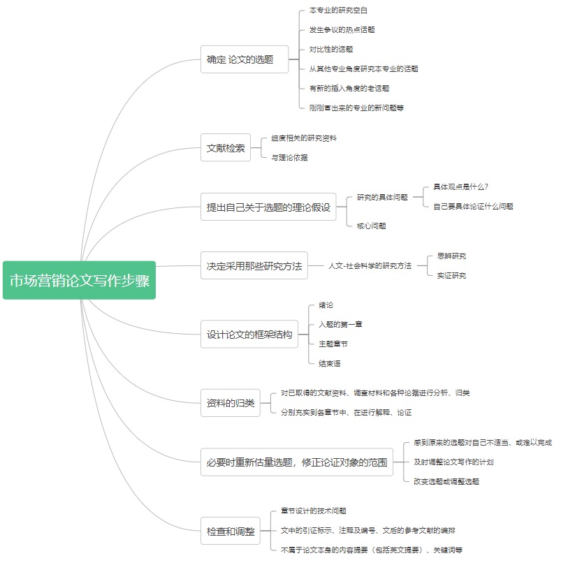 市场营销专业论文题目推荐,医药市场营销论文模板范文
