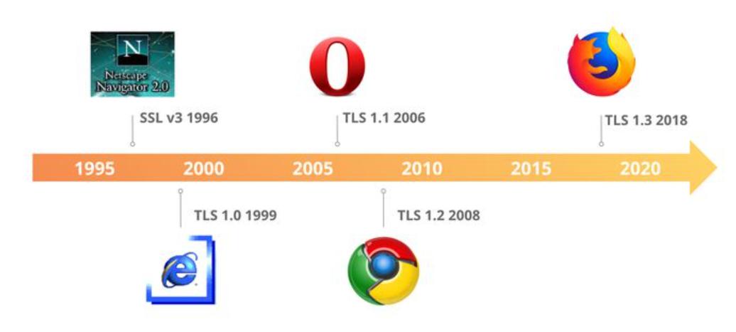 SSL，TLS，OpenSSL，FTPS，SFTP都是啥