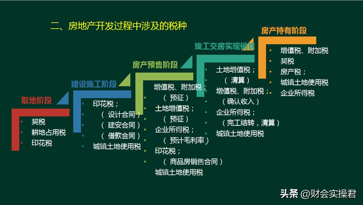 房地产公司账务处理实操,房地产会计分享真账实操