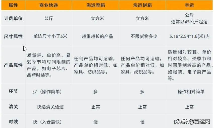 常见的国际商业物流有哪些,现在国际物流的运输渠道有哪四大