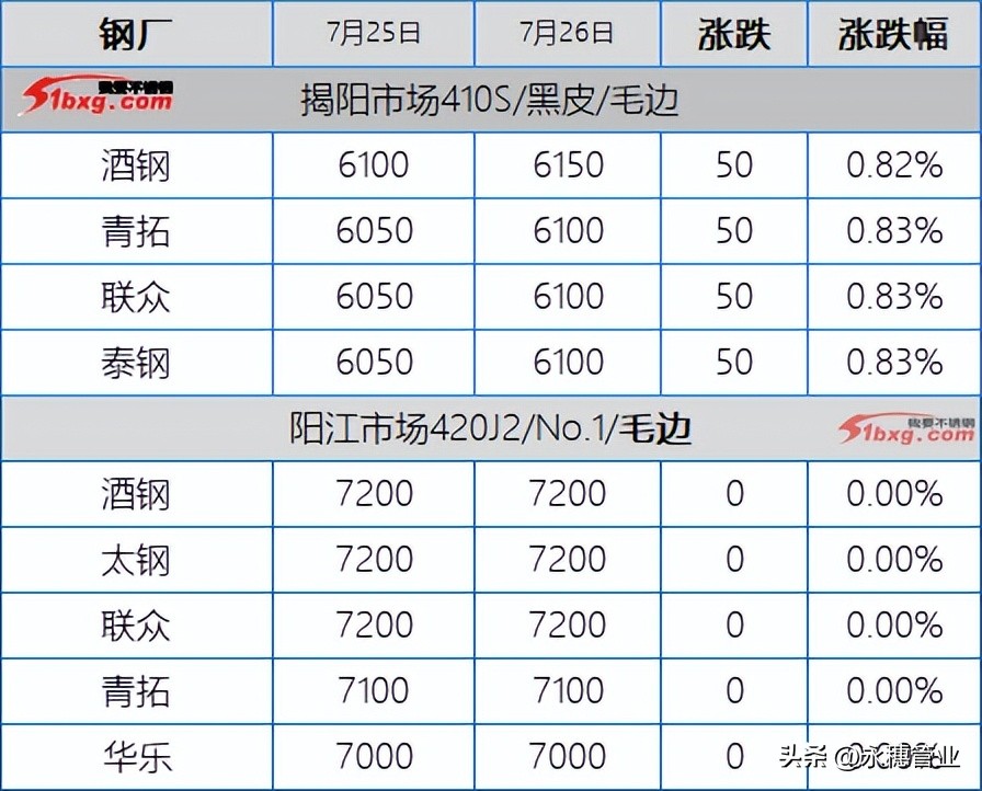 304获利盘回吐，201回归找便宜，今日板卷市场跌50-150元/吨