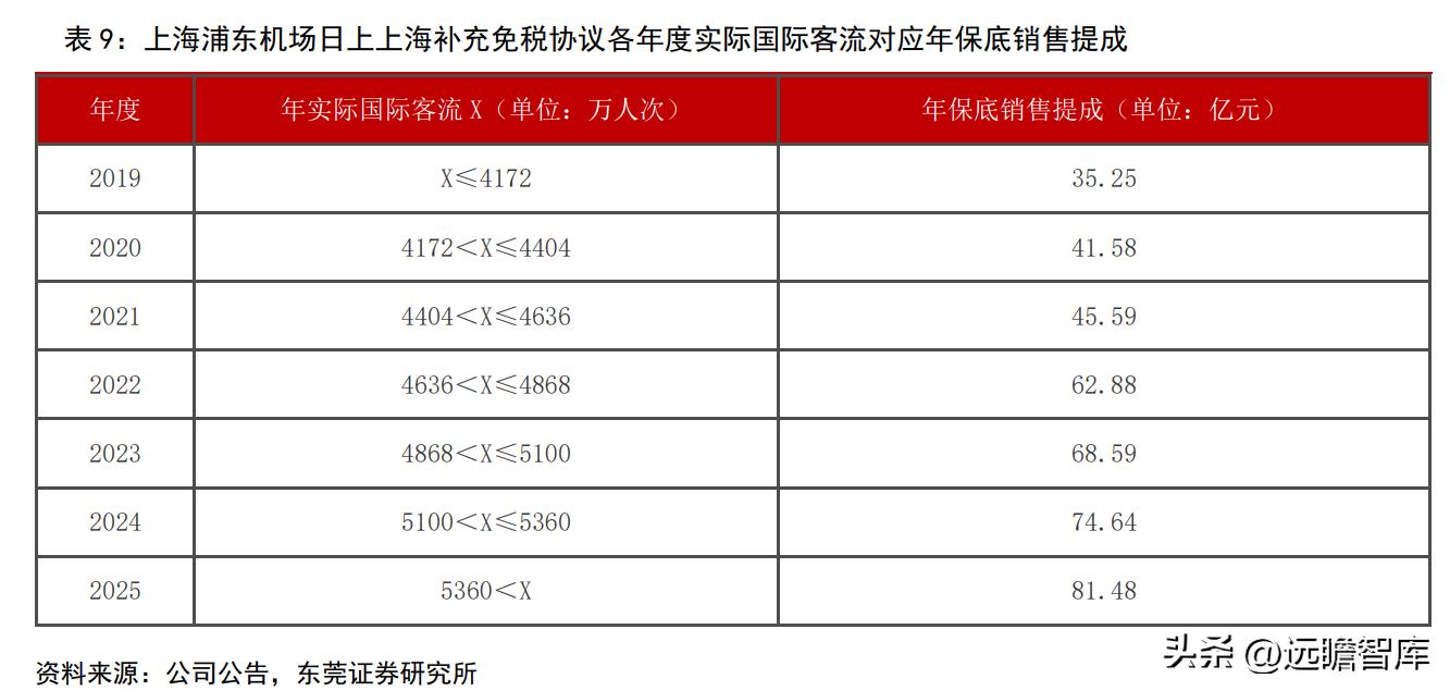 上海机场2月国际客流量,上海机场盈利结构分析