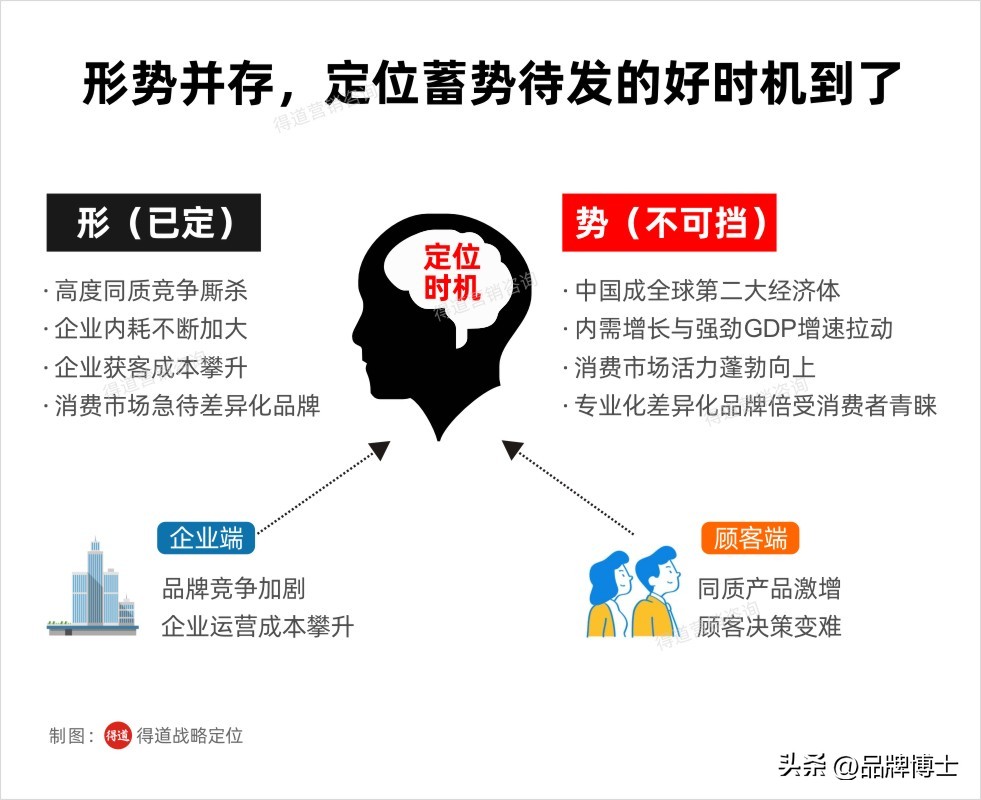 如何进行产品和企业品牌的定位,如何做到产品差异化定位