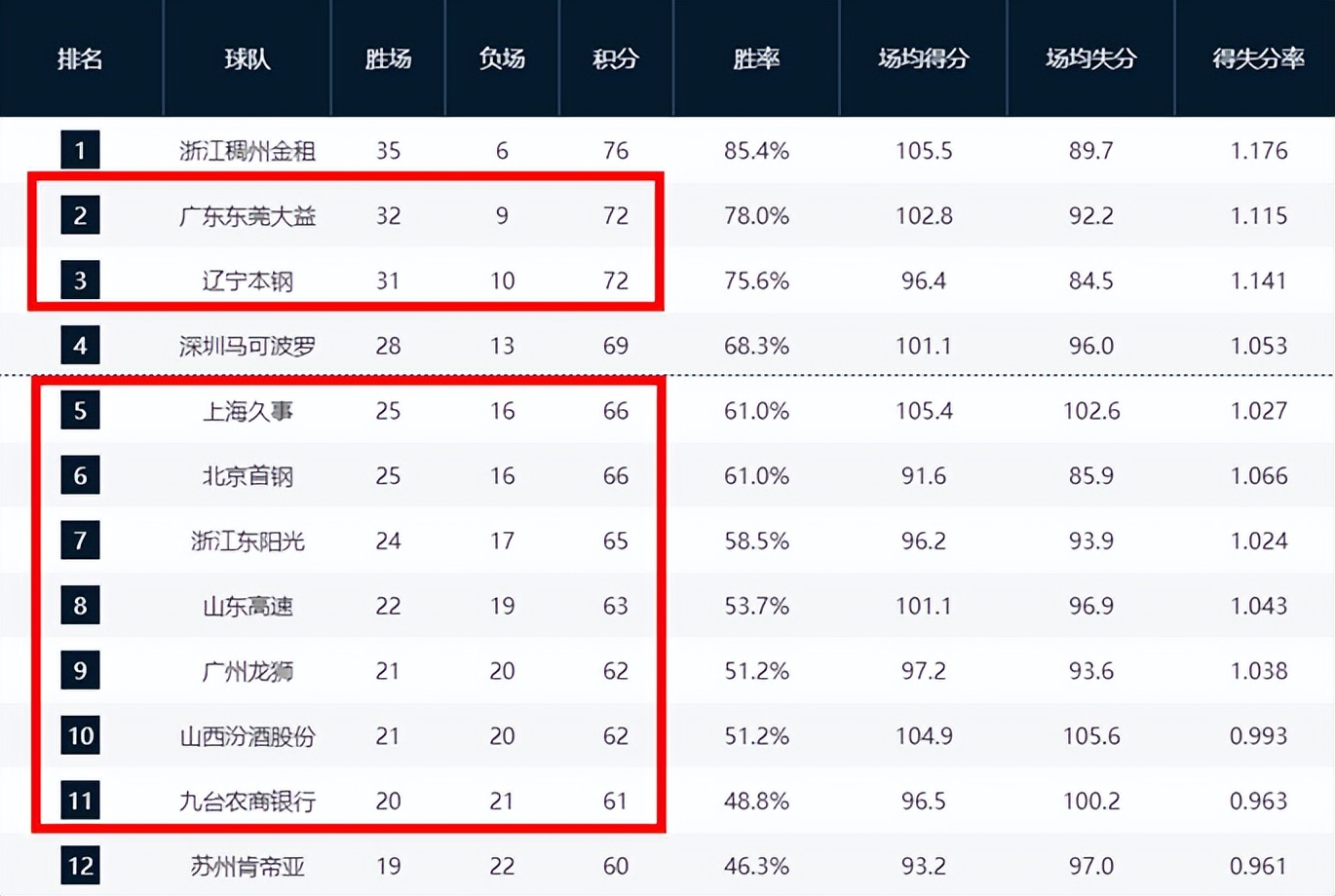 cba第三阶段赛程表辽宁队,cba2022年4月14日广东男篮对辽宁