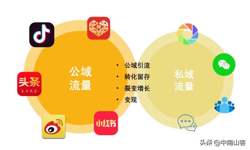 抖音如何把私域流量引到公域流量,什么是私域流量和公域流量