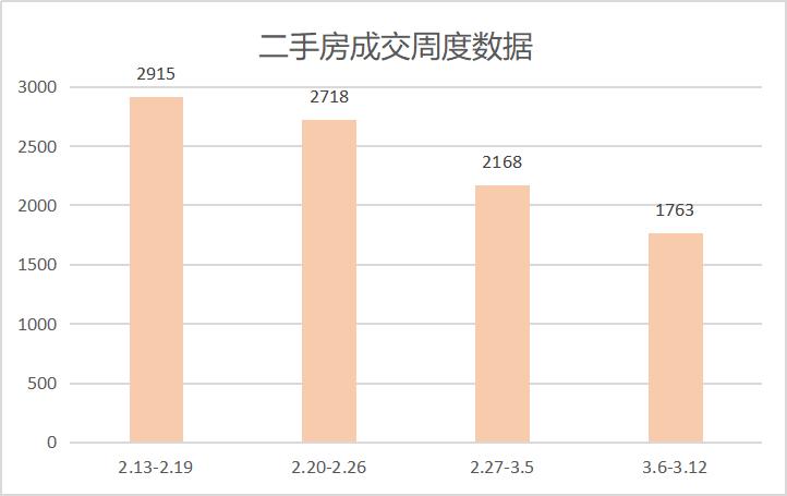 天津楼市小阳春,天津楼市成交量