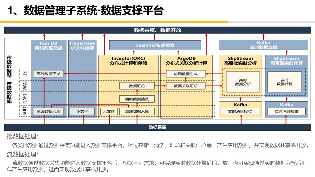 大数据中心平台建设,大数据中心管理系统
