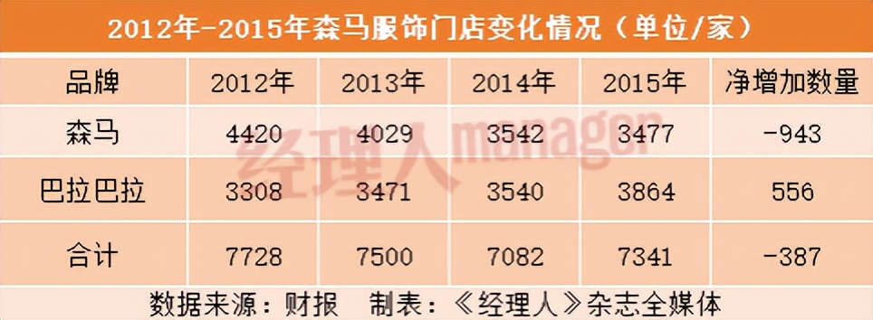 森马服饰裁员,森马服饰倒闭