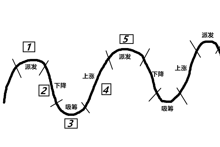 威科夫控盘法,威科夫控盘法基础篇01期