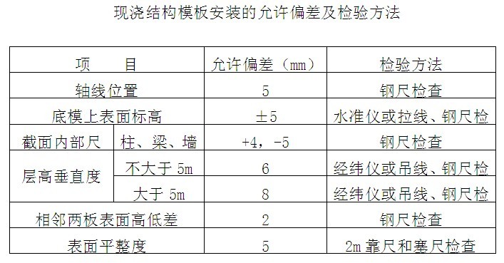 模板支撑体系验收常见问题,模板支撑体系搭设规范是哪个规范