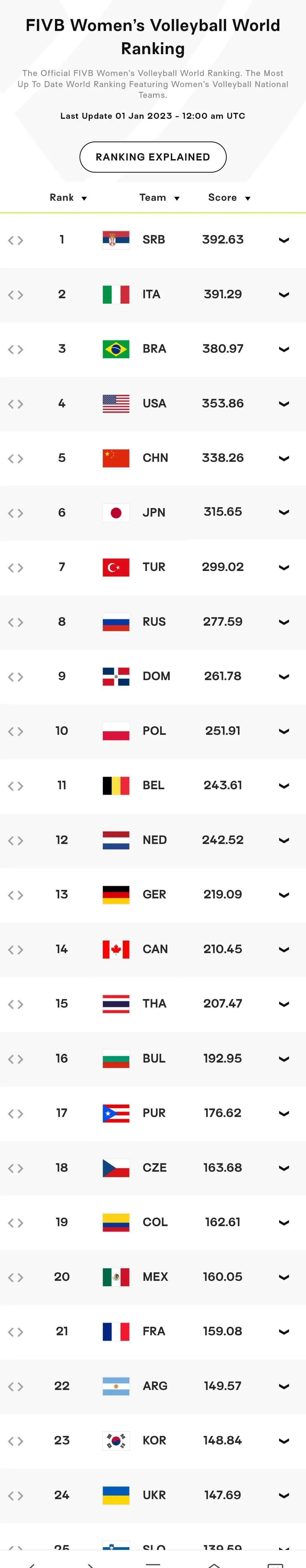 中国女篮男篮世界排名,中国女篮足球球员年龄排名