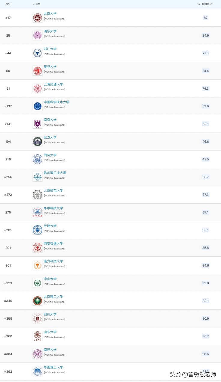 2024年qs世界大学排名出炉,全球2024年qs世界大学排名