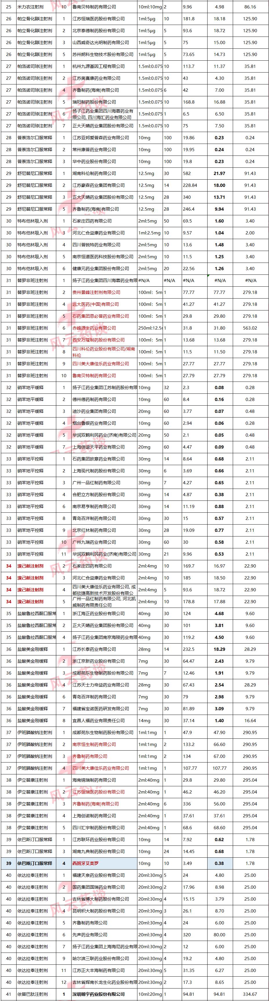 第七批国家药品集采直播,第七批集采抗癌药品价格