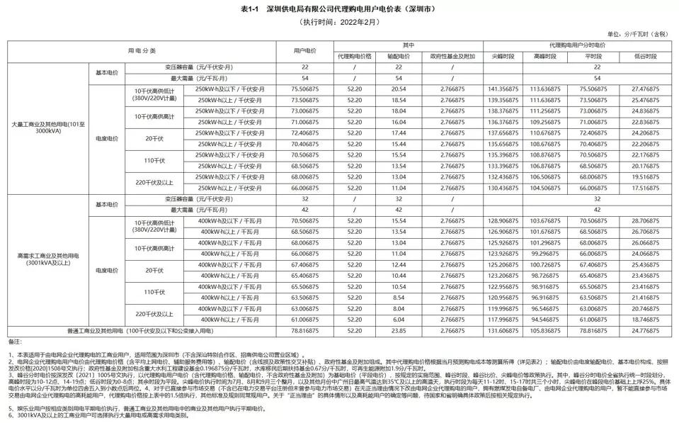 2022年商业电价调整通知,全国最新电价调整明细表
