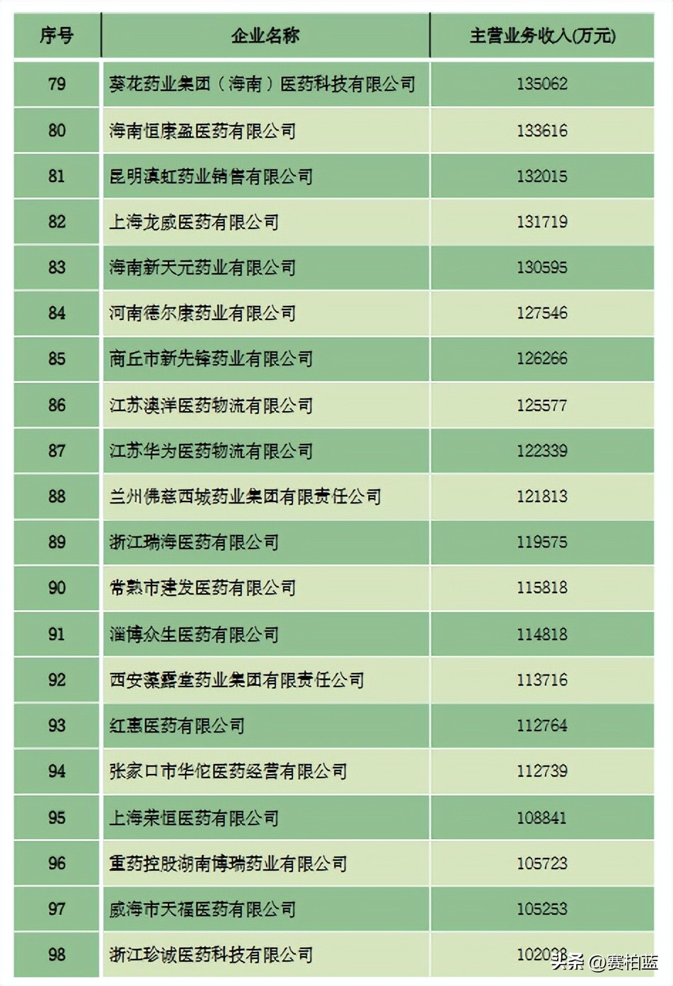 2023年医药行业百强,2023医药工业百强全名单