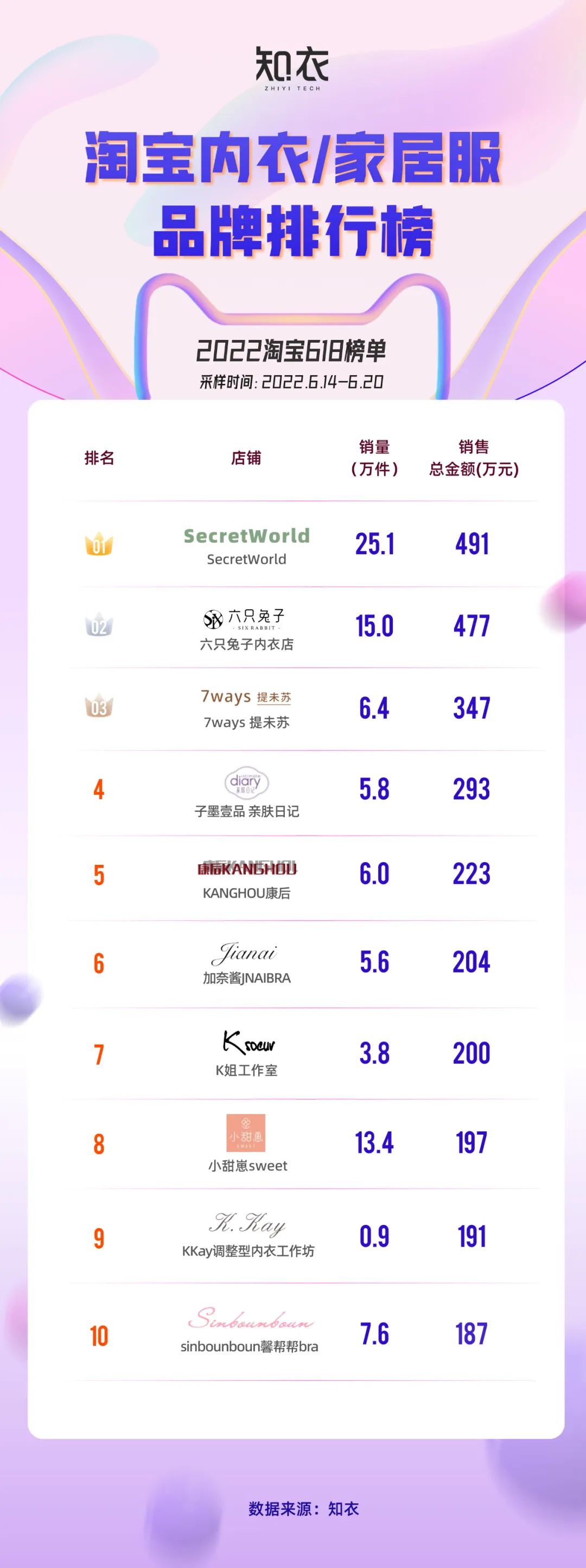 淘宝全年服装销量,2019年天猫女装类目销售额前十